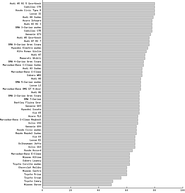 perfchartsedan.png